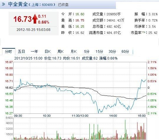 今日中金黃金股票行情(2012年10月25日)