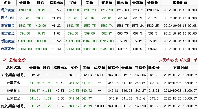 现在黄金多少钱一克（2012.10.26）