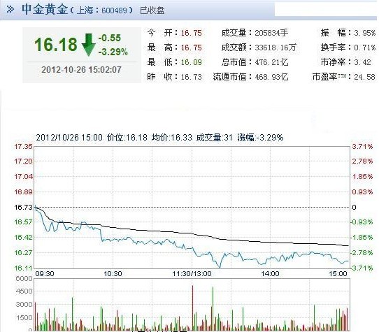 今日中金黃金股票行情(2012年10月26日)