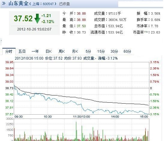 今日山東黃金股票行情(2012年10月26日)