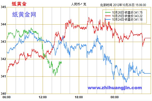 建行纸黄金k线图