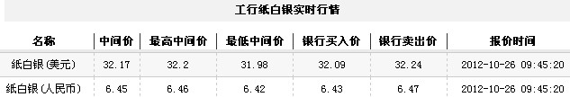 纸白银价格今日早盘缓慢回升(2012年10月26日)