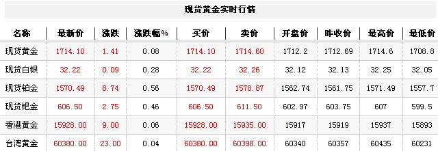 黄金t+d价格今日早盘微幅上扬（2012年10月26日）