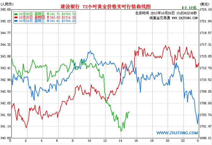 建行纸黄金24小时走势图