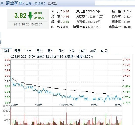 今日紫金礦業(yè)股票行情(2012年10月26日)