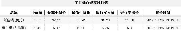 纸白银价格今日午盘微幅回落（2012年10月26日）