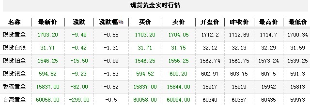 黄金t+d价格今日收盘低位震荡（2012年10月26日）
