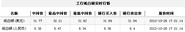 纸白银价格今日收盘小幅下跌（2012年10月26日）