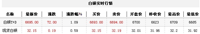 纸白银价格今日早盘小幅上涨（2012年10月29日）