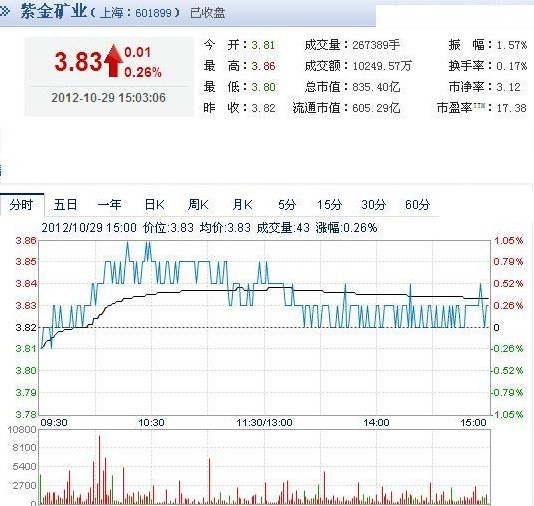 今日紫金矿业股票行情(2012年10月29日)
