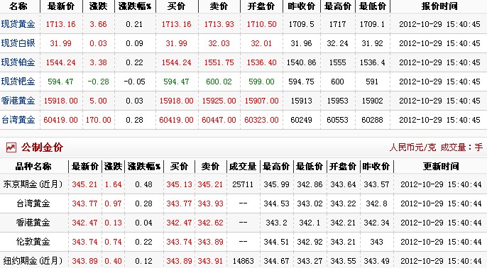 今日黄金价格多少一克（2012.10.29）