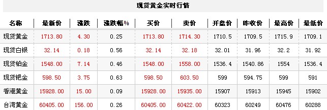 黄金t+d价格今日早盘小幅回升（2012年10月29日）