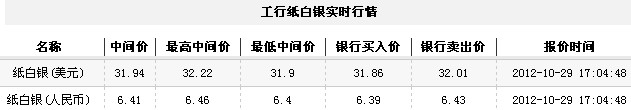 纸白银价格今日收盘微幅回落（2012年10月29日）