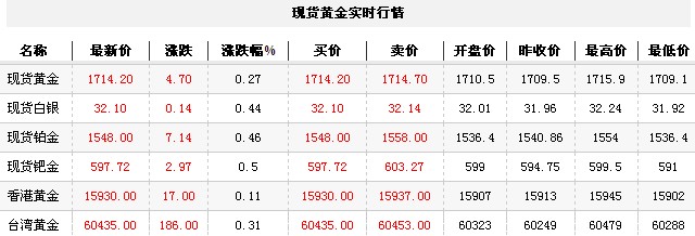 黄金t+d价格今日午盘微幅走高（2012年10月29日）