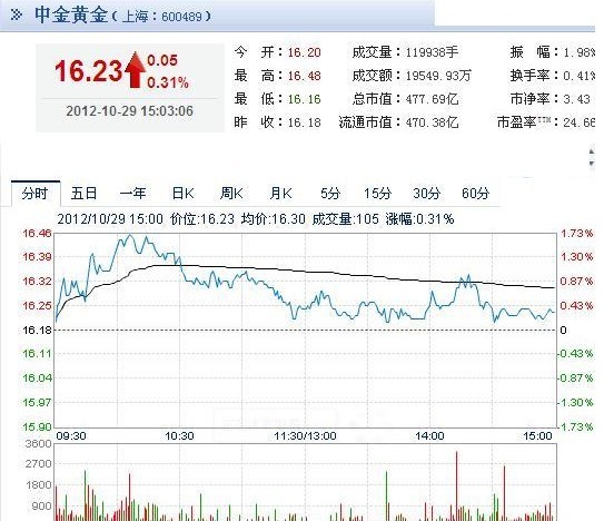 今日中金黃金股票行情(2012年10月29日)