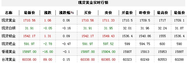 黄金t+d价格今日收盘区间震荡（2012年10月29日）