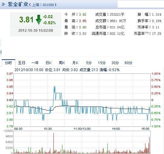 今日紫金礦業(yè)股票行情(2012年10月30日)