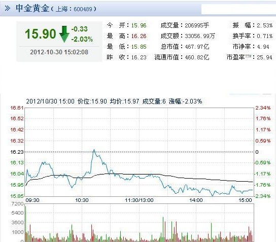 今日中金黃金股票行情(2012年10月30日)