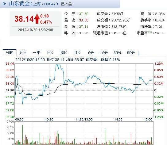 今日山東黃金股票行情(2012年10月30日)