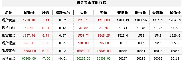 黄金t+d价格今日早盘微幅上涨（2012年10月30日）