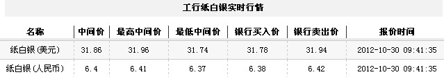 纸白银价格今日早盘缓慢上涨（2012年10月30日）