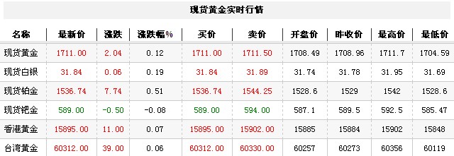 黄金t+d价格今日午盘区间震荡（2012年10月30日）