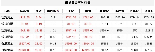 黄金t+d价格今日收盘震荡上行（2012年10月30日）