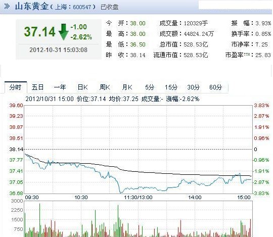 今日山東黃金股票行情(2012年10月31日)