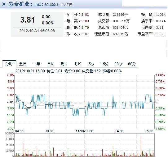 今日紫金礦業(yè)股票行情(2012年10月31日)