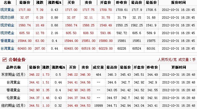 今日黄金价格多少一克（2012.10.31）
