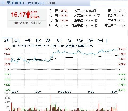 今日中金黃金股票行情(2012年11月1日)