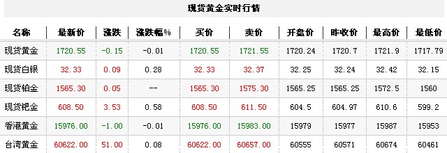 黄金t+d价格今日午盘小幅上扬（2012年11月1日）