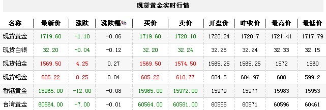 黄金t+d价格今日早盘受阻下跌（2012年11月1日）