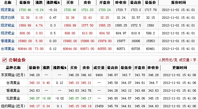金价多少钱一克（2012.11.1）