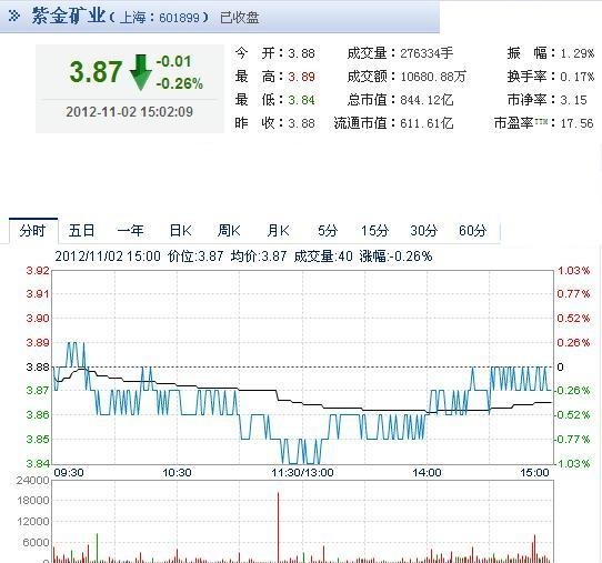 今日紫金矿业股票行情(2012年11月2日)