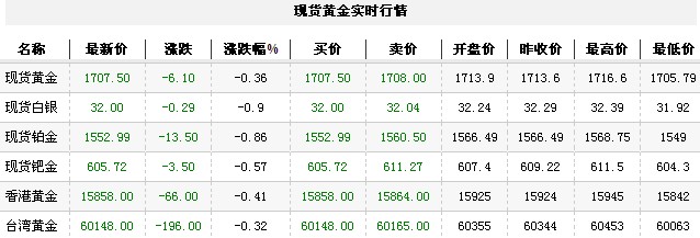 黄金t+d价格今日收盘小幅下调（2012年11月2日）