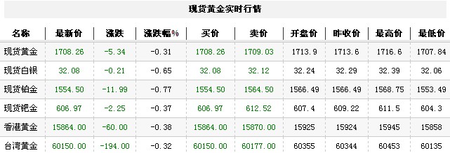 黄金t+d价格今日午盘震荡下跌（2012年11月2日）