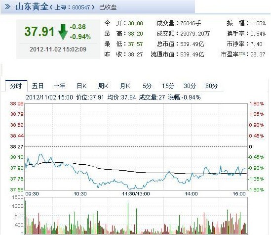 今日山東黃金股票行情(2012年11月2日)