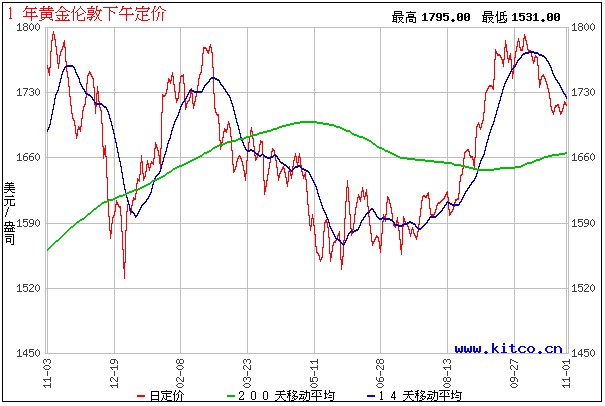 黄金价格全年走势图
