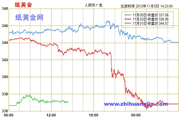 历史纸黄金价格走势图