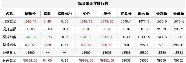 黄金t+d价格今日午盘区间震荡（2012年11月5日）