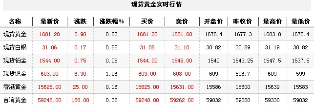 黄金t+d价格今日早盘触底回升（2012年11月5日）