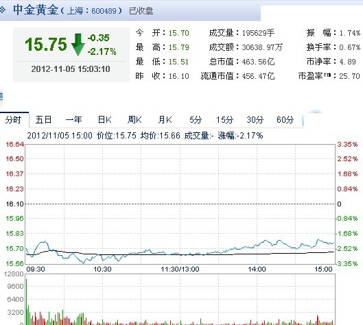今日中金黃金股票行情(2012年11月5日)