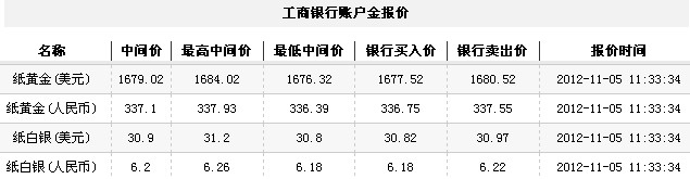 24小时纸黄金价（2012年11月5日）
