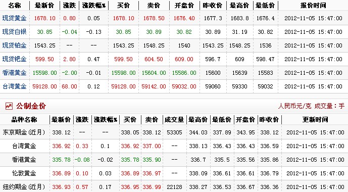 金价多少钱一克（2012.11.5）