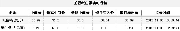 纸白银价格今日午盘微幅下跌（2012年11月5日）