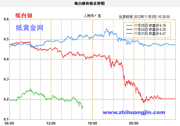 今日紙白銀價格走勢圖(2012年11月5日)