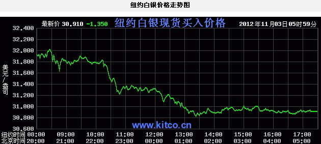 国际白银价格是多少（2012年11月5日）