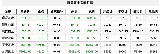黄金t+d价格今日收盘持续下跌（2012年11月5日）