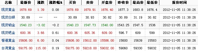 24小时国际黄金价格（2012年11月5日）